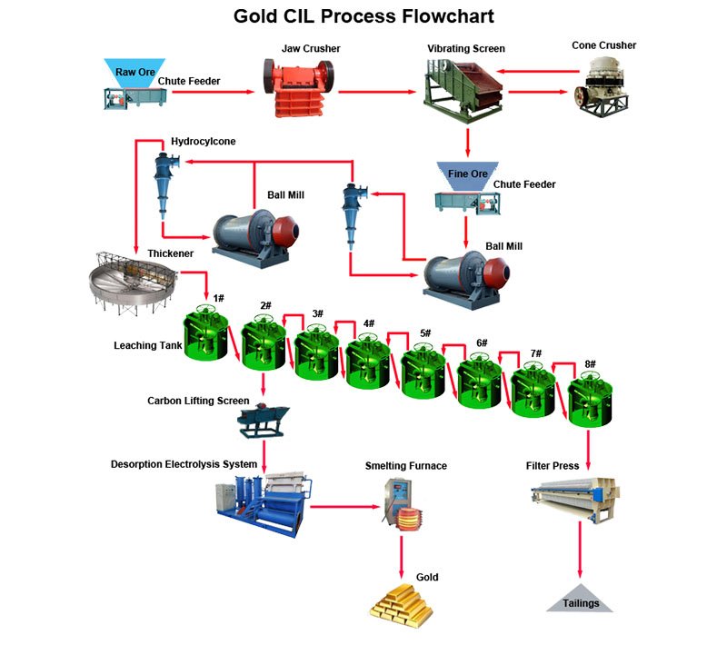 CIL flowchart