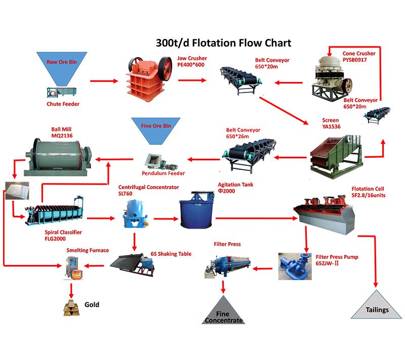 300ton flotation chart